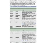 خرید و دانلود نسخه کامل کتاب 100 Most Often Mispronounced Words and Phrases in English