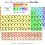 خرید و دانلود نسخه کامل کتاب Дэйв Ло Dave Lo English-Chinese Periodic Table of Elements 英漢元素周期表