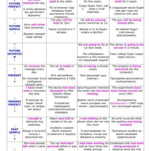خرید و دانلود نسخه کامل کتاب English Tenses Chart