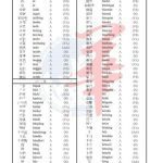 خرید و دانلود نسخه کامل کتاب Test of Chinese as a Foreign Language (TOCFL). Vocabulary Lists 華語文能力測検