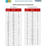 خرید و دانلود نسخه کامل کتاب TOEFL and IELTS Score Comparison