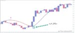خرید و دانلود 5 اندیکاتور برتر HMA (Hull Moving Average) برای متاتریدر 4 - تصویر 4