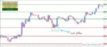 خرید و دانلود 7 اندیکاتور برتر رسم سطوح حمایت و مقاومت (Support And Resistance) برای متاتریدر 4 - تصویر 9