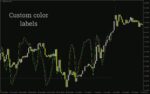 خرید و دانلود ادغام تحلیل مومنتوم با حرکت قیمت با اندیکاتور Stochastic On Chart برای MT4 - تصویر 5