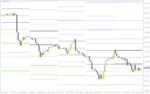 خرید و دانلود استفاده از روش های دبلیو.دی. گن برای شناسایی سطوح کلیدی قیمت با اندیکاتور (Gann Levels Indicator) برای MT4