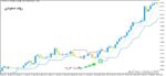 خرید و دانلود اندیکاتور ارسال سیگنال در جهت روند با نام Perfect Trend Line برای متاتریدر5