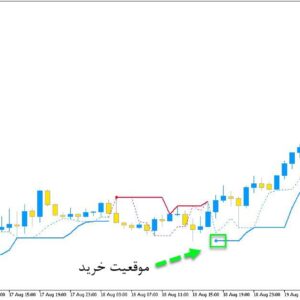 خرید و دانلود اندیکاتور ارسال سیگنال در جهت روند با نام Perfect Trend Line برای متاتریدر5