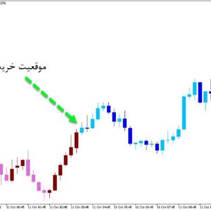 خرید و دانلود اندیکاتور ارسال سیگنال WATR Candles برای متاتریدر5