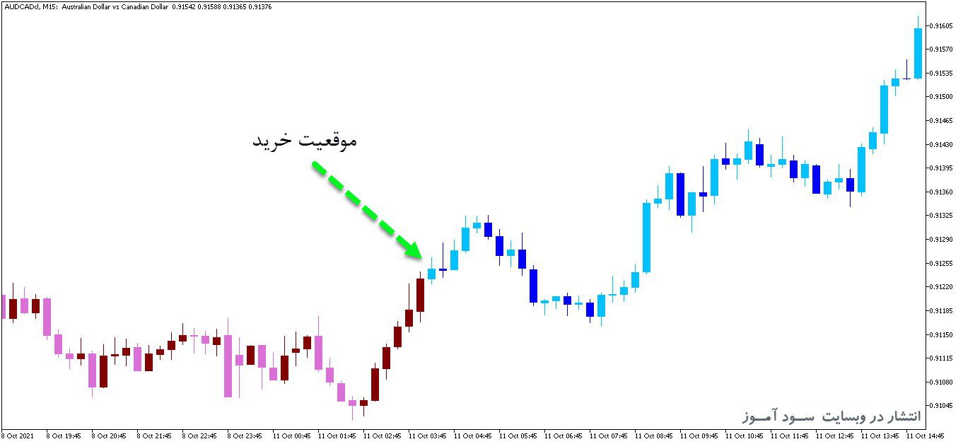 d8aed8b1db8cd8af-d988-d8afd8a7d986d984d988d8af-d8a7d986d8afdb8cdaa9d8a7d8aad988d8b1-d8a7d8b1d8b3d8a7d984-d8b3db8cdaafd986d8a7d984-watr-can_68e264ecb45d4.jpeg خرید و دانلود اندیکاتور ارسال سیگنال WATR Candles برای متاتریدر5 - تصویر 1