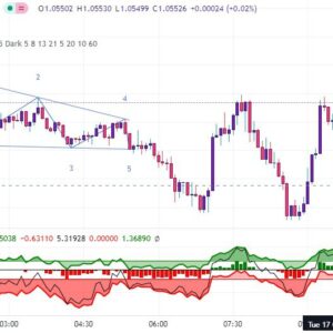 خرید و دانلود اندیکاتور الگوی مثلث تریدینگ ویو با نام های Wedge and Flag Finder و Bull Bear Power Trend