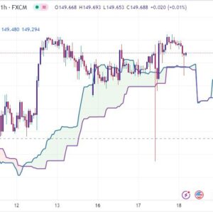 خرید و دانلود اندیکاتور ایچیموکو در تریدینگ ویو برای ارزهای دیجیتال و فارکس با نام Ichimoku Cloud