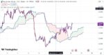 خرید و دانلود اندیکاتور ایچیموکو در تریدینگ ویو برای ارزهای دیجیتال و فارکس با نام Ichimoku Cloud - تصویر 4