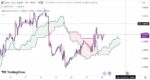 خرید و دانلود اندیکاتور ایچیموکو در تریدینگ ویو برای ارزهای دیجیتال و فارکس با نام Ichimoku Cloud - تصویر 5