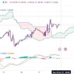 خرید و دانلود اندیکاتور ایچیموکو و مکدی در تریدینگ ویو با نام Ichimoku Cloud