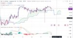 خرید و دانلود اندیکاتور ایچیموکو و مکدی در تریدینگ ویو با نام Ichimoku Cloud - تصویر 5