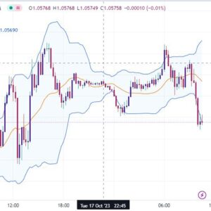 خرید و دانلود اندیکاتور بولینگر باند در تریدینگ ویو برای فارکس با نام Bollinger Bands