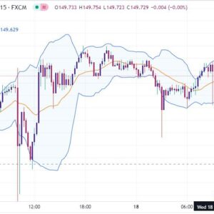 خرید و دانلود اندیکاتور بولینگر باند در تریدینگ ویو برای نقاط ورود و خروج با نام Bollinger Band