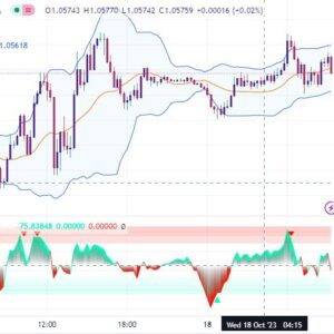 خرید و دانلود اندیکاتور بولینگر باند در تریدینگ ویو به همراه نقاط اشباع با نام Bollinger Band Percentile