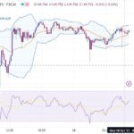 خرید و دانلود اندیکاتور بولینگر باند و ار اس ای در تریدینگ ویو با نام Bollinger Bands and RSI