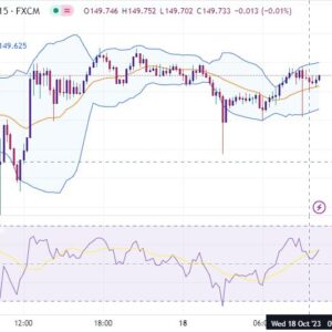 خرید و دانلود اندیکاتور بولینگر باند و ار اس ای در تریدینگ ویو با نام Bollinger Bands and RSI