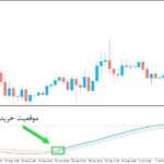 خرید و دانلود اندیکاتور تایم فریم چندگانه و سیگنال دهنده QQE of Velocity Multi Time Frame برای متاتریدر5
