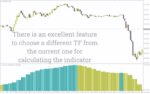 خرید و دانلود اندیکاتور تحلیل روند و مومنتوم در چند تایم فریم (HMA Histogram MTF Indicator): اندیکاتور هیستوگرام HMA با قابلیت چند تایم فریم برای MT4 - تصویر 3