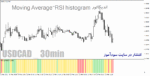 خرید و دانلود اندیکاتور ترکیب ار اس ای و میانگین متحرک هیستوگرام برای متاتریدر4 با نام Moving Average-RSI histogram