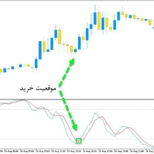 خرید و دانلود اندیکاتور ترکیبی ار اس ای و استوکاستیک با نامStoch RSI برای متاتریدر5