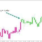 خرید و دانلود اندیکاتور ترکیبی ای تی ار و سی سی ای با نام Super Trend Extended برای متاتریدر5