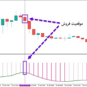 خرید و دانلود اندیکاتور ترکیبی تشخیص جهت روند با نام Averages Composite Trend برای متاتریدر5