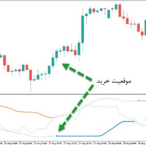 خرید و دانلود اندیکاتور ترکیبی سیگنال دهنده با نام BB Stops RSI برای متاتریدر5