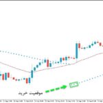 خرید و دانلود اندیکاتور ترکیبی مووینگ اوریج و پارابولیک سار با نام SAR Index based on MA برای متاتریدر5
