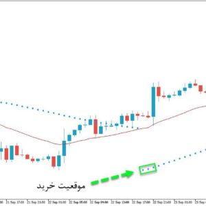 خرید و دانلود اندیکاتور ترکیبی مووینگ اوریج و پارابولیک سار با نام SAR Index based on MA برای متاتریدر5
