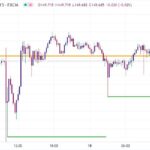 خرید و دانلود اندیکاتور تشخیص حمایت و مقاومت در تریدینگ ویو با نام Support/Resistance v2 Indicator