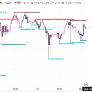 خرید و دانلود اندیکاتور تشخیص حمایت و مقاومت در تریدینگ ویو و غیر اصلاحی با نام Swing high low support resistant