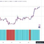 خرید و دانلود اندیکاتور تشخیص روند در تریدینگ ویو مخصوص فارکس و کریپتو با نام Chop Zone