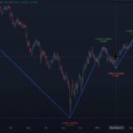 خرید و دانلود اندیکاتور تشخیص روند در تریدینگ ویو بر مبنای زیگ زاگ با نام Zig Zag