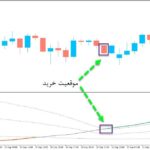 خرید و دانلود اندیکاتور تشخیص نقاط خرید و فروش Self Advance Decline line with floating levels برای متاتریدر5