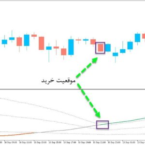 خرید و دانلود اندیکاتور تشخیص نقاط خرید و فروش Self Advance Decline line with floating levels برای متاتریدر5