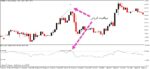 خرید و دانلود اندیکاتور تشخیص واگرایی در نقاط اشباع با نام RSI Divergence برای متاتریدر5