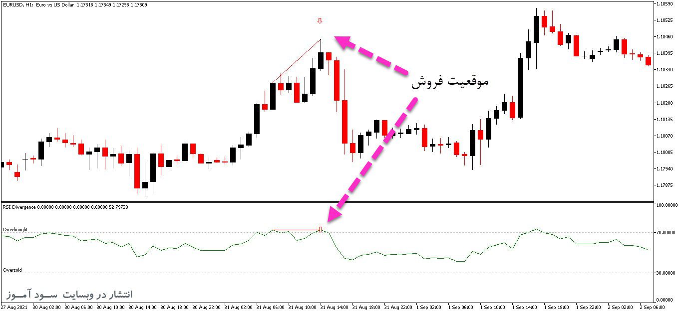 d8aed8b1db8cd8af-d988-d8afd8a7d986d984d988d8af-d8a7d986d8afdb8cdaa9d8a7d8aad988d8b1-d8aad8b4d8aedb8cd8b5-d988d8a7daafd8b1d8a7db8cdb8c_68e26aead894f.jpeg خرید و دانلود اندیکاتور تشخیص واگرایی در نقاط اشباع با نام RSI Divergence برای متاتریدر5 - تصویر 1
