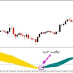 خرید و دانلود اندیکاتور تشخیص چرخش قیمت بازار با نام Dtm برای متاتریدر5