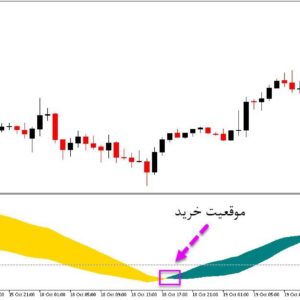 خرید و دانلود اندیکاتور تشخیص چرخش قیمت بازار با نام Dtm برای متاتریدر5