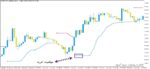 خرید و دانلود اندیکاتور تعیین جهت روند و سیگنال ده با نام STD Trend Envelopes of Averages Multi Time Frame برای متاتریدر5