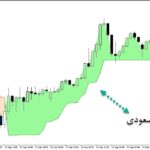 خرید و دانلود اندیکاتور تعیین روند با نام SuperTrend برای متاتریدر5
