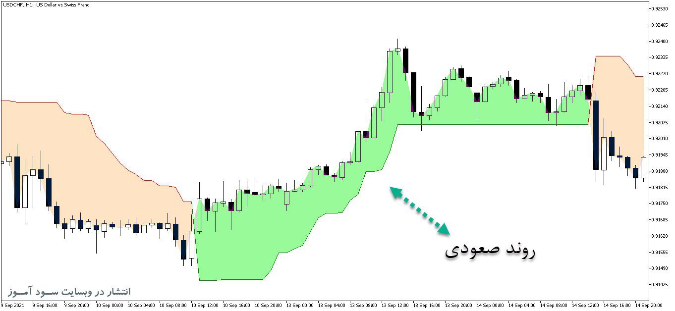 d8aed8b1db8cd8af-d988-d8afd8a7d986d984d988d8af-d8a7d986d8afdb8cdaa9d8a7d8aad988d8b1-d8aad8b9db8cdb8cd986-d8b1d988d986d8af-d8a8d8a7-d986_68e26b4fe8ae3.jpeg خرید و دانلود اندیکاتور تعیین روند با نام SuperTrend برای متاتریدر5 - تصویر 1