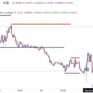 خرید و دانلود اندیکاتور خطوط حمایت و مقاومت در تریدینگ ویو با نام های Support and Resistance with Breaks & Order Blocks Signal