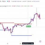 خرید و دانلود اندیکاتور رسم خطوط حمایت و مقاومت تریدینگ ویو با نام Support and Resistance Levels with Breaks