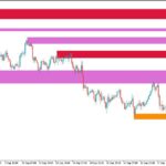 خرید و دانلود اندیکاتور رسم خطوط Supply Demand برای متاتریدر5