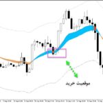 خرید و دانلود اندیکاتور رسم کانال و حهت روند با نام Forex Trend Channel برای متاتریدر5